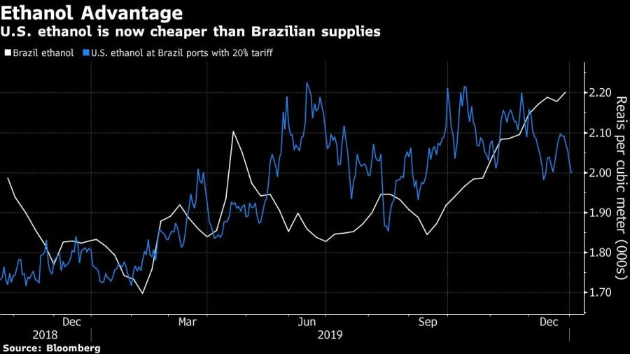 U.S. ethanol is now cheaper than Brazilian supplies