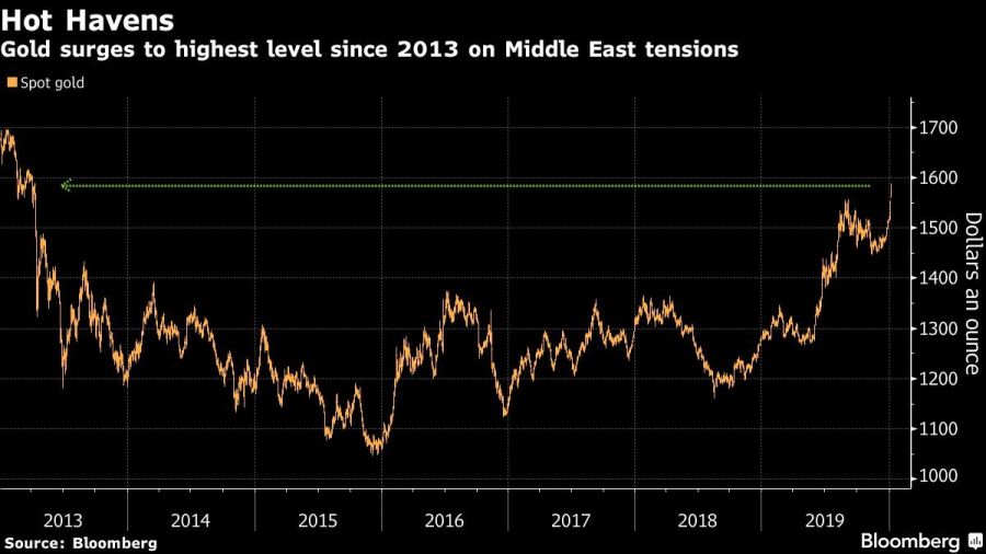 Gold surges to highest level since 2013 on Middle East tensions
