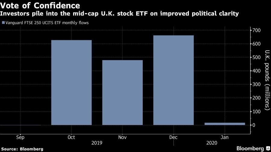 Investors pile into the mid-cap U.K. stock ETF on improved political clarity