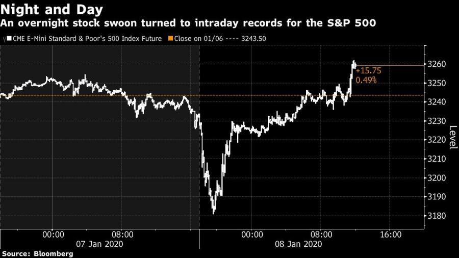 An overnight stock swoon turned to intraday records for the S&P 500