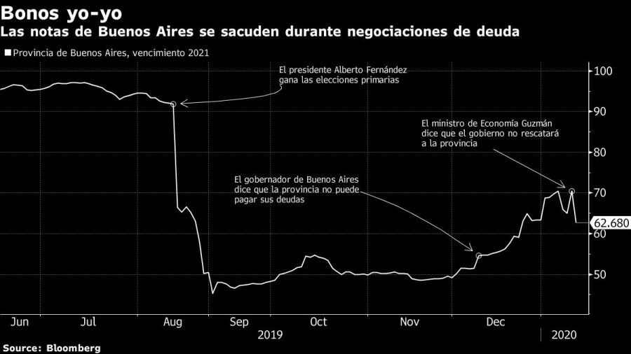 Las notas de Buenos Aires se sacuden durante negociaciones de deuda