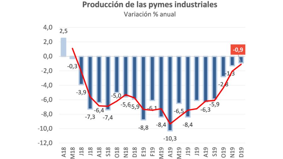 produccion industrial pyme 2019