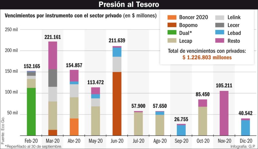 Presión al Tesoro Nacional.