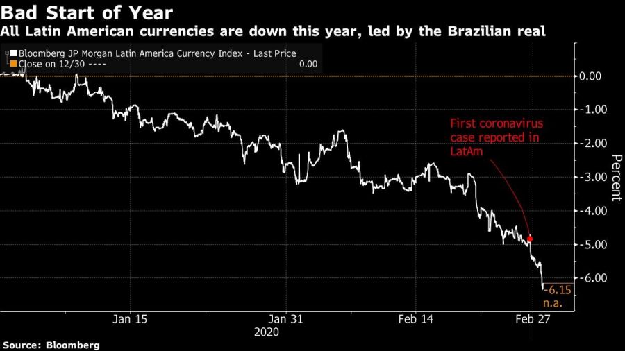 All Latin American currencies are down this year, led by the Brazilian real