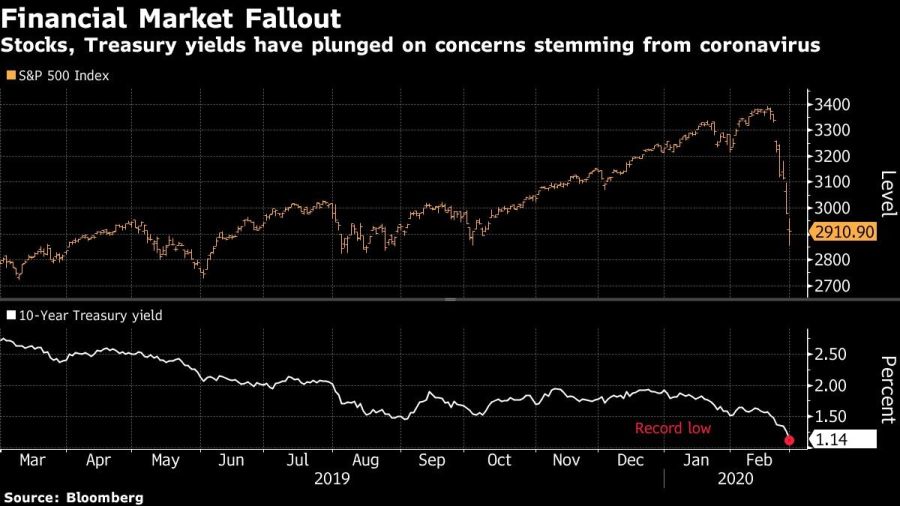 Stocks, Treasury yields have plunged on concerns stemming from coronavirus