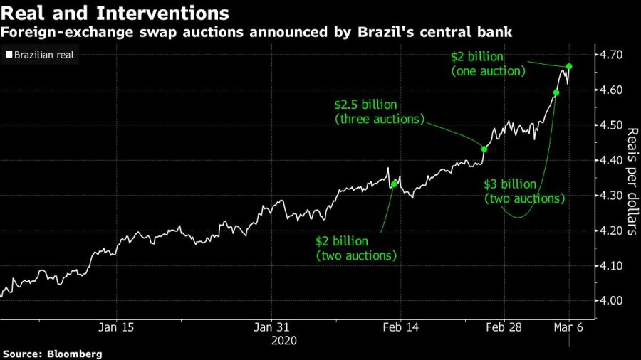 Foreign-exchange swap auctions announced by Brazil's central bank