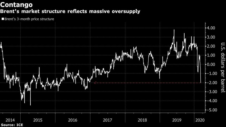 Brent's market structure reflects massive oversupply