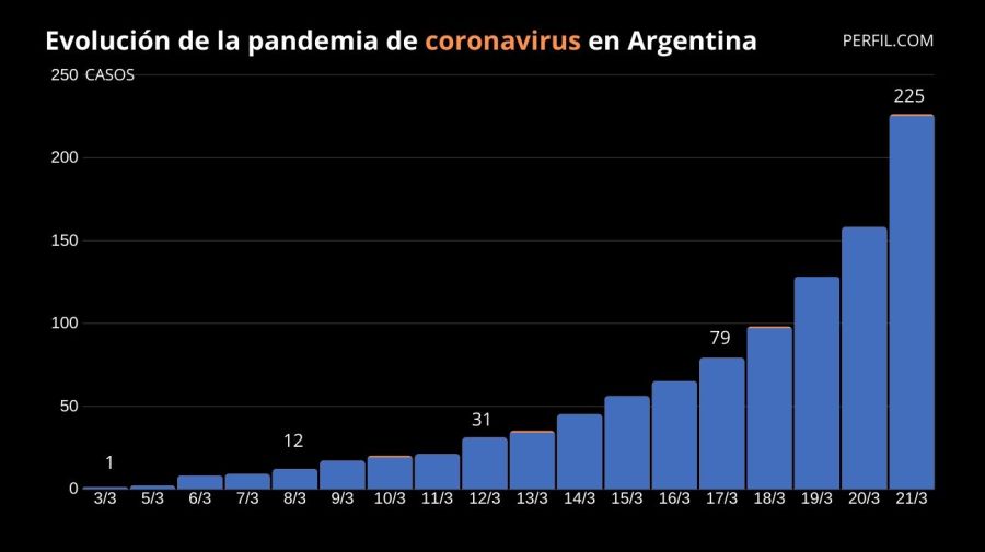 cronologia argentina virus 21032020