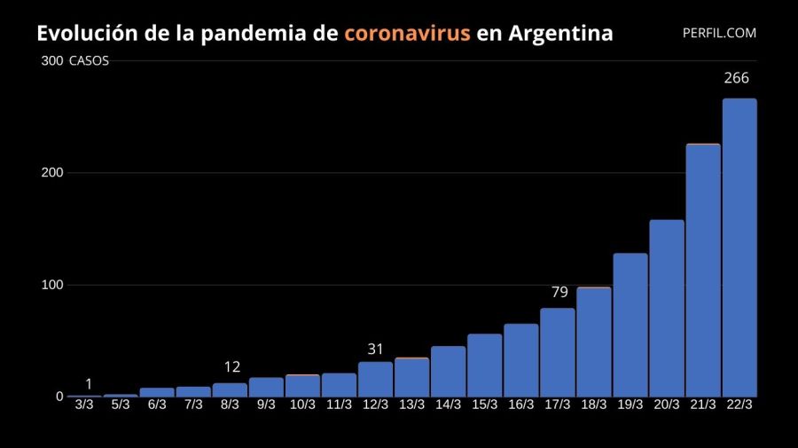 coronavirus argentina grafico 22032020