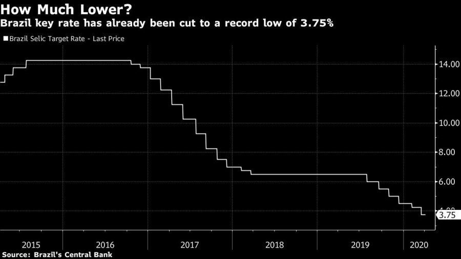 Brazil key rate has already been cut to a record low of 3.75%