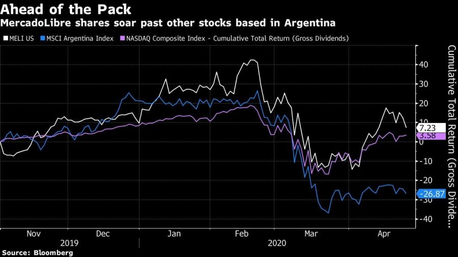 MercadoLibre shares soar past other stocks based in Argentina