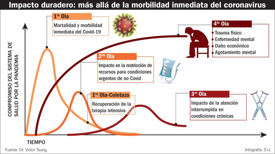 Impacto duradero: más allá de la morbilidad del coronavirus