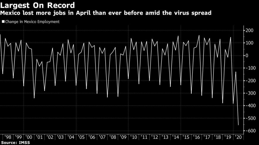 Mexico lost more jobs in April than ever before amid the virus spread
