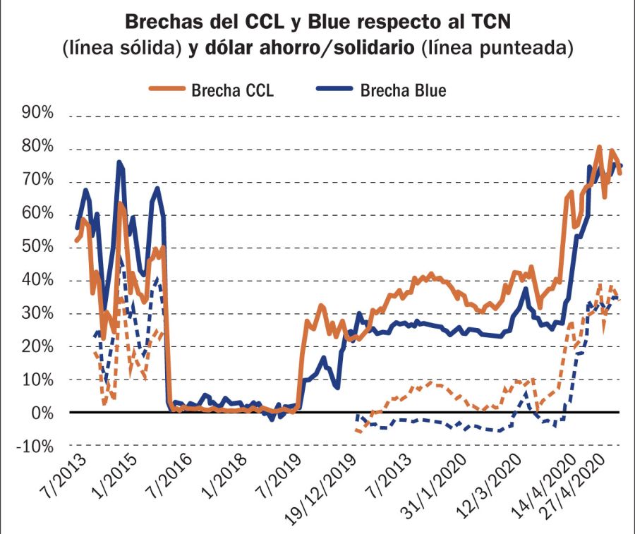 Brecha del CCL y Blue respecto al TCN