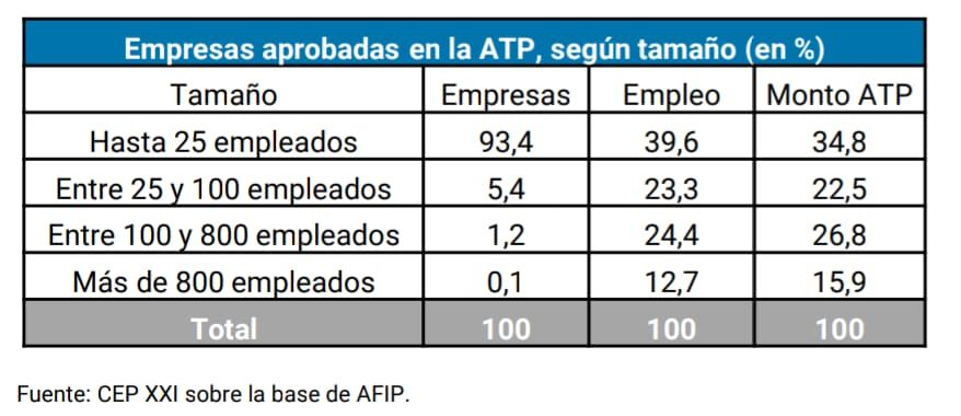 Empresas en el ATP para pago de salarios complementarios