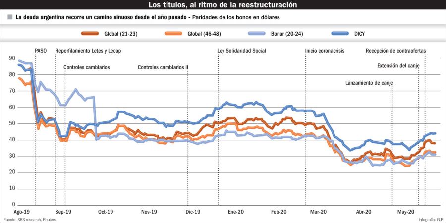 Los títulos, al ritmo de la reestrucuración.