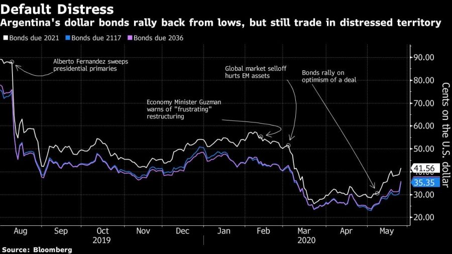 Argentina's dollar bonds rally back from lows, but still trade in distressed territory