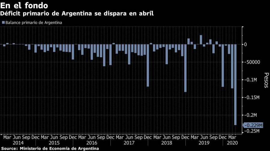 Déficit primario de Argentina se dispara en abril