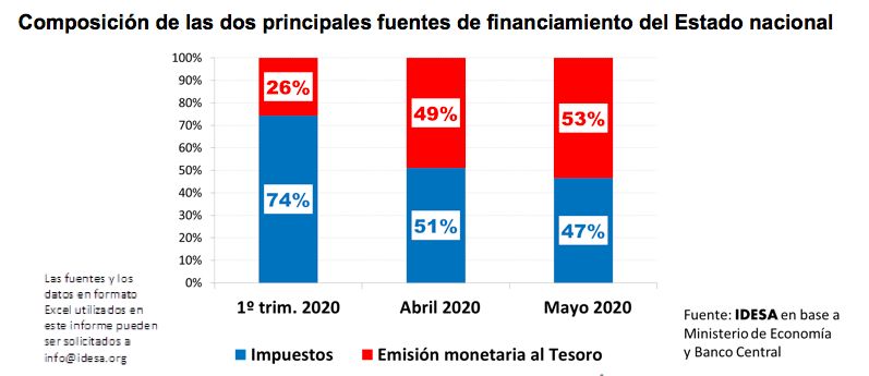 Gasto publico vs inflacion Mayo 2020