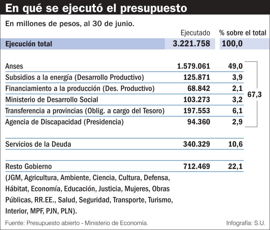 Presupuesto y niveles de ejecución.