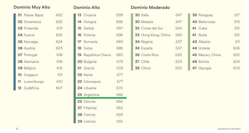 Argentina ocupa el puesto numero 25 a nivel mundial