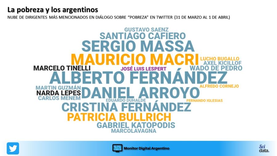 Mientras el mundo se debate la riqueza, los argentinos en la web se preocupan por la pobreza