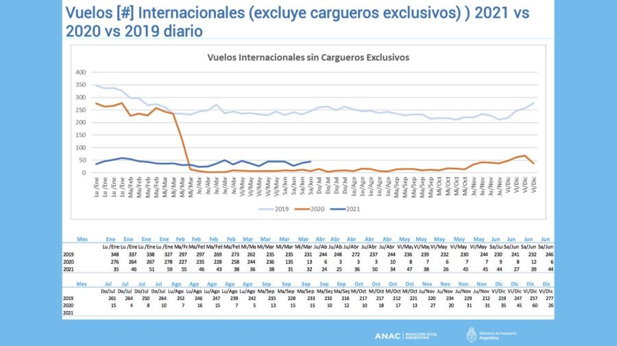 Estadísticas de la Administración Nacional de Aviacion Civil de la República Argentina. 20210727