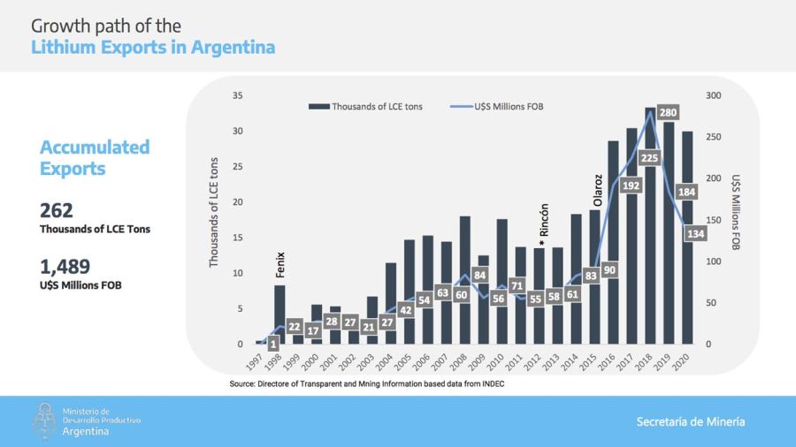 Explotación de litio en Argentina 20210906