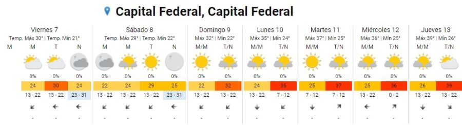 Pronostico extendido en Capital Federal informado por Servicio Meteorológico Nacional 
