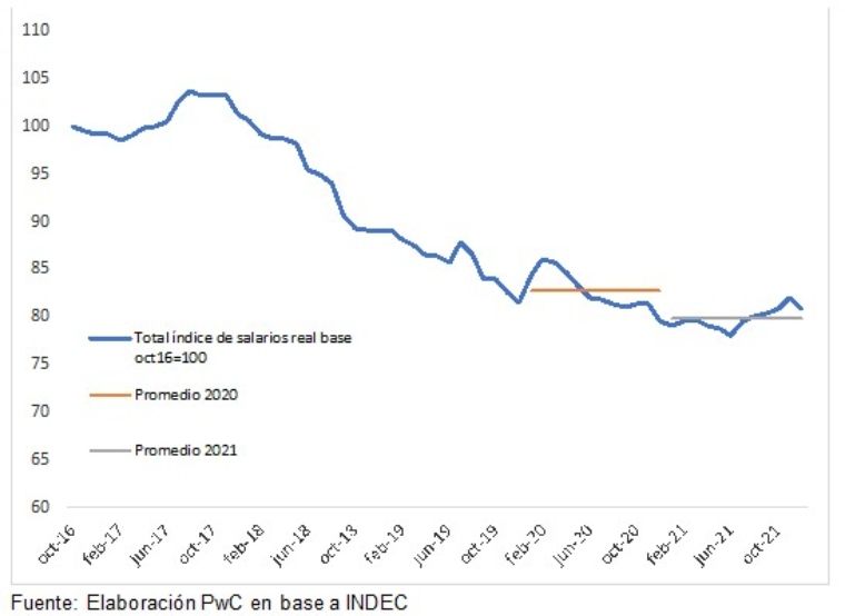 De acuerdo con PWC Argentina, todos los sectores cayeron en su poder de compra