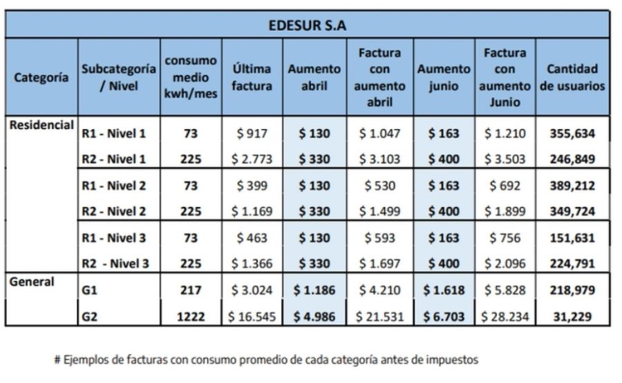Edesur: subas de tarifas de abril a junio