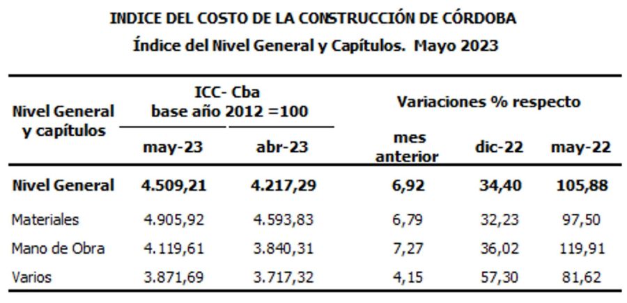 Índice del Costo de la Construcción de Córdoba (ICC- Cba).