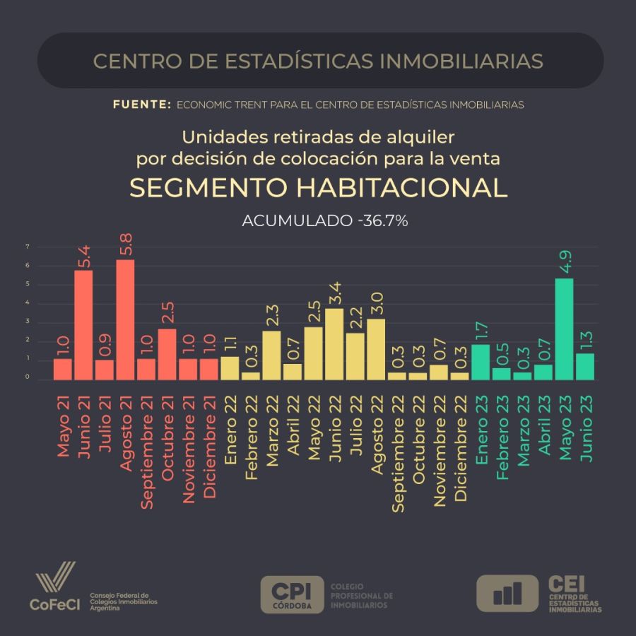 Estadísticas retiro de propiedades en Córdoba según el Colegio de Profesionales Inmobiliarios