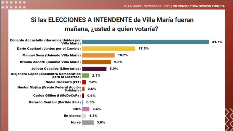Encuesta intención de voto en Villa María