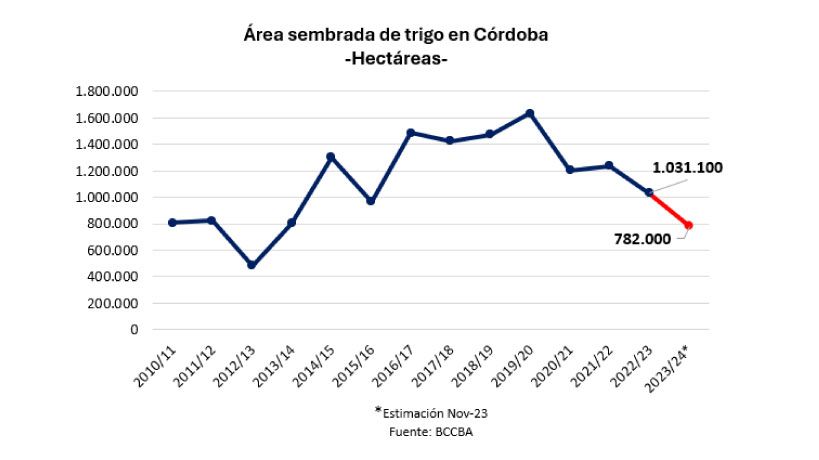 Caída del área sembrada de trigo en Córdoba