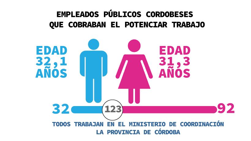 Hombres y mujeres que cobraban el Potenciar Trabajo en Córdoba
