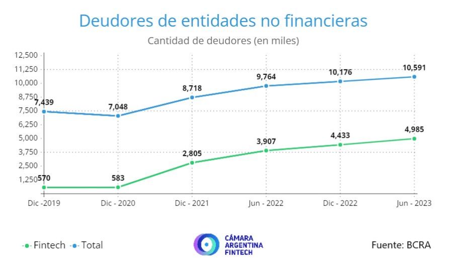Créditos de las Fintech y tradicionales en Argentina