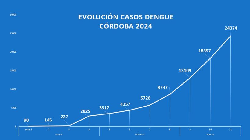 Evolución de casos de Dengue en Córdoba