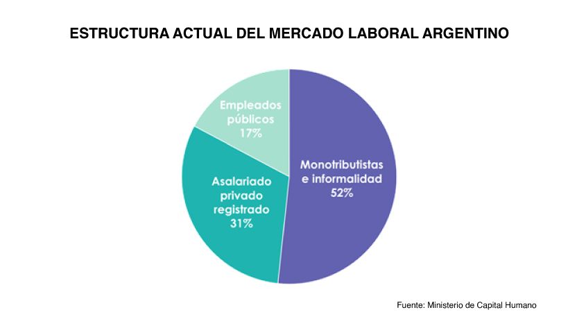 Estructura del mercado laboral en Argentina