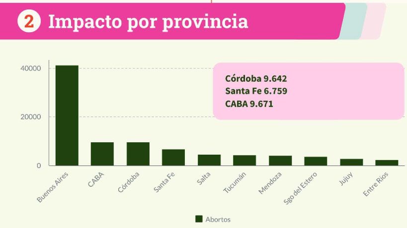 Abortos 2023, provincia por provincia