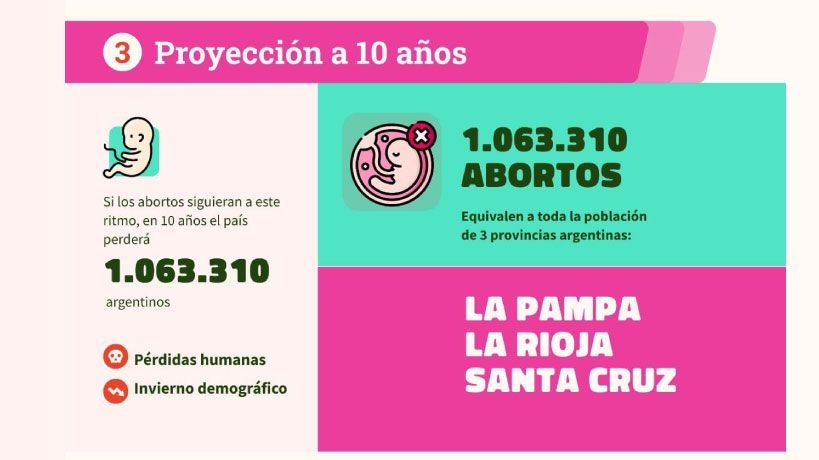 Proyección de abortos a diez años