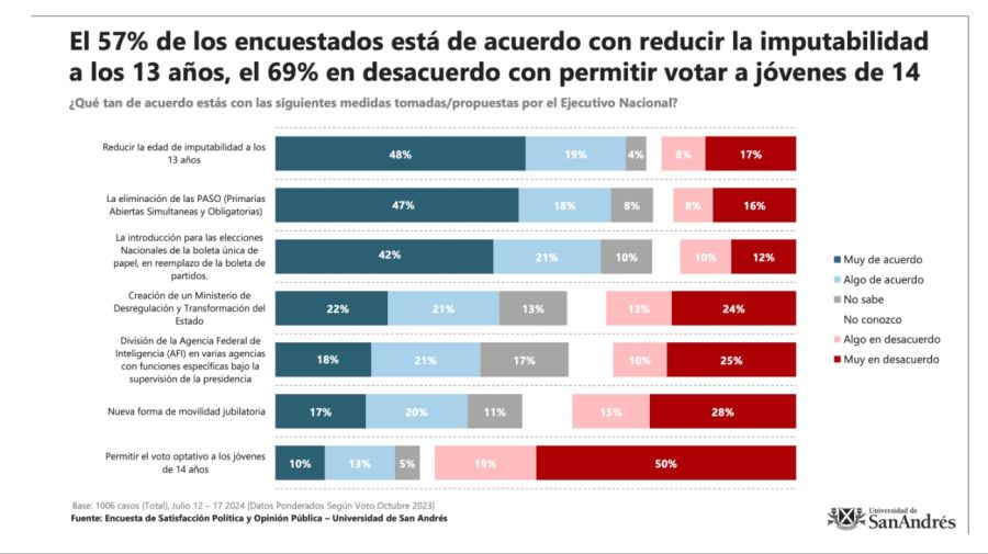 encuesta udesa 22072024