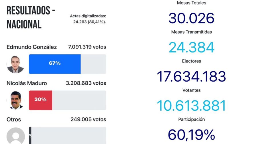 El resultado electoral que publicó la oposición