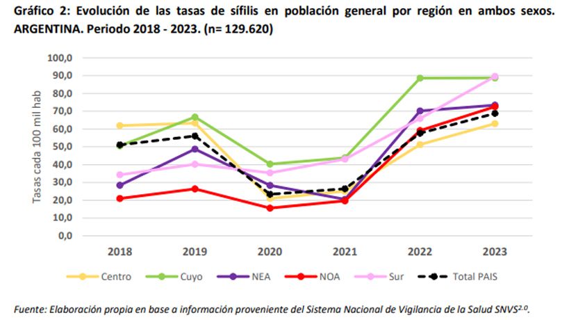 Crecimiento de casos de sífilis por zonas