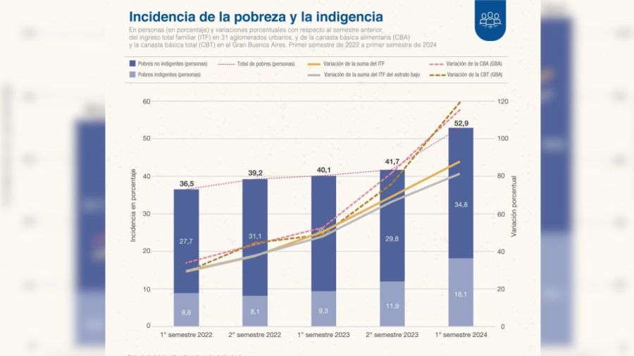 Índice de pobreza e indigencia