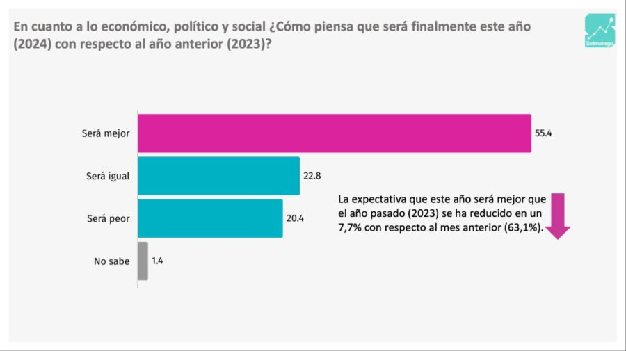 encuesta solmoirago 03102024