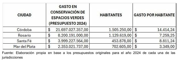 Caffaratti dice que Córdoba gasta mucho y mal en espacios verdes