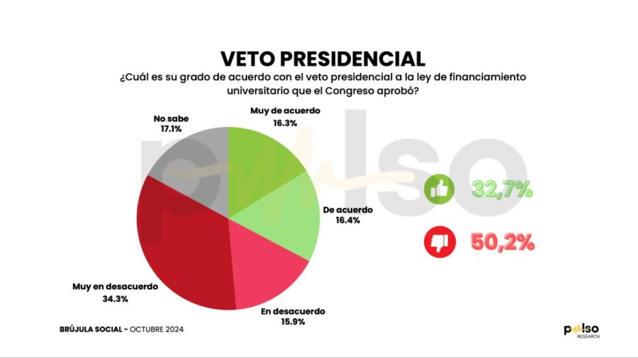 encuesta pulso 28102024