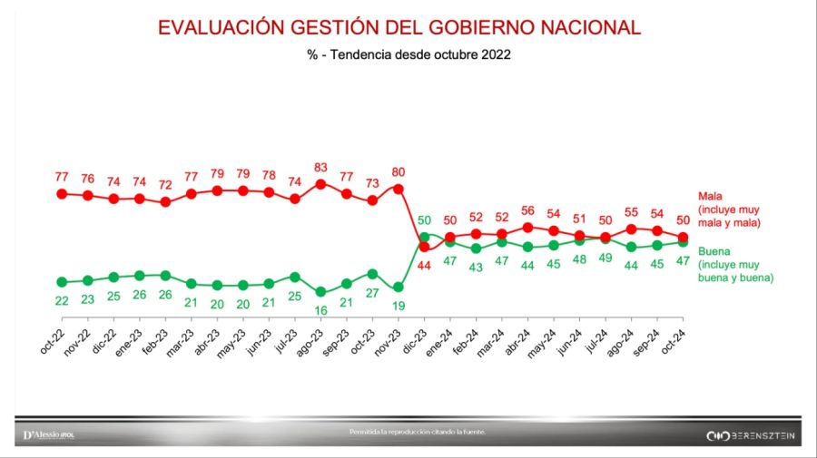 encuesta dalessio irol 08112024