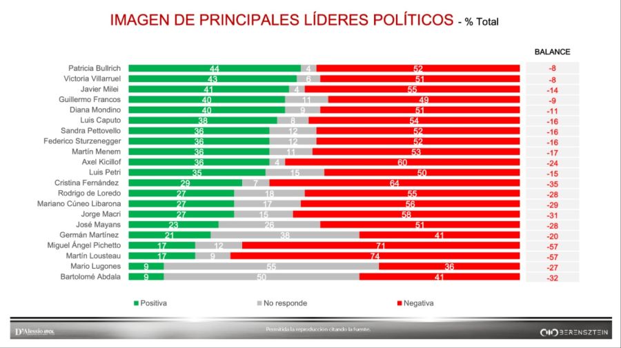 encuesta dalessio irol 08112024